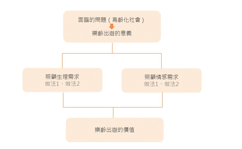 樂齡出遊架構圖